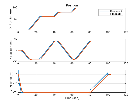 Figure UAV Animation contains an axes object. The axes object with xlabel North, ylabel West contains 5 objects of type patch, line.