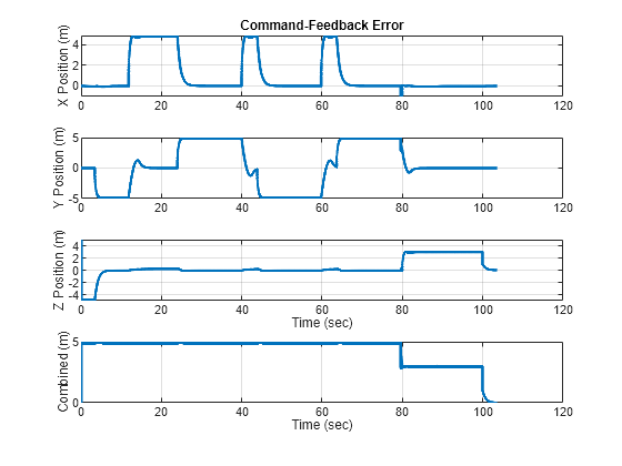 Figure contains 3 axes objects. Axes object 1 with title Command vs Feedback, ylabel X Position contains 2 objects of type line. These objects represent Command, Feedback. Axes object 2 with ylabel Y Position contains 2 objects of type line. Axes object 3 with xlabel Time (sec), ylabel Z Position contains 2 objects of type line.