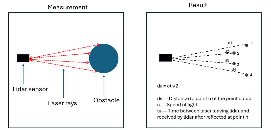 During measurement, a lidar sensor sends laser rays to be reflected by the obstacle. The sensor then measures its distance to the obstacle usinng the equation dn = ctn/s. dn is distance to point n, c is speed of light, and tn is time between laser leaving lidar and after reflected at point n