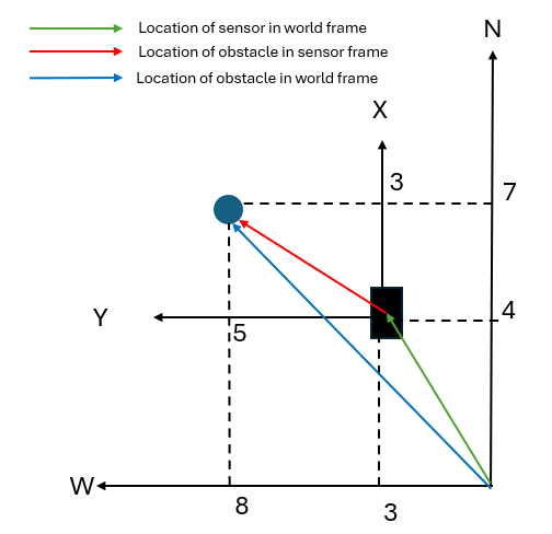 Lidar sensor located a 4 meters north and 3 meters west of world origin detects an obstacle at 3 meters north and 5 meters west of its present position.