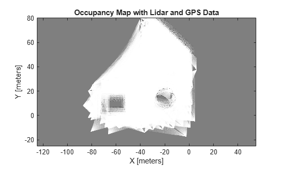 Figure contains an axes object. The axes object with title Occupancy Map with Lidar and GPS Data, xlabel X [meters], ylabel Y [meters] contains an object of type image.