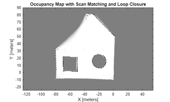 Figure contains an axes object. The axes object with title Occupancy Map with Scan Matching and Loop Closure, xlabel X [meters], ylabel Y [meters] contains an object of type image.
