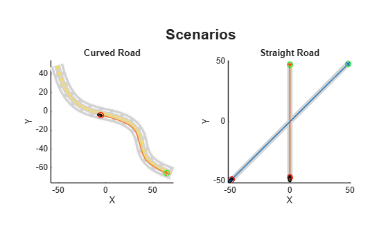 Figure Scenarios contains 2 axes objects. Axes object 1 with title Curved Road, xlabel X, ylabel Y contains 102 objects of type patch, line. One or more of the lines displays its values using only markers Axes object 2 with title Straight Road, xlabel X, ylabel Y contains 133 objects of type patch, line. One or more of the lines displays its values using only markers