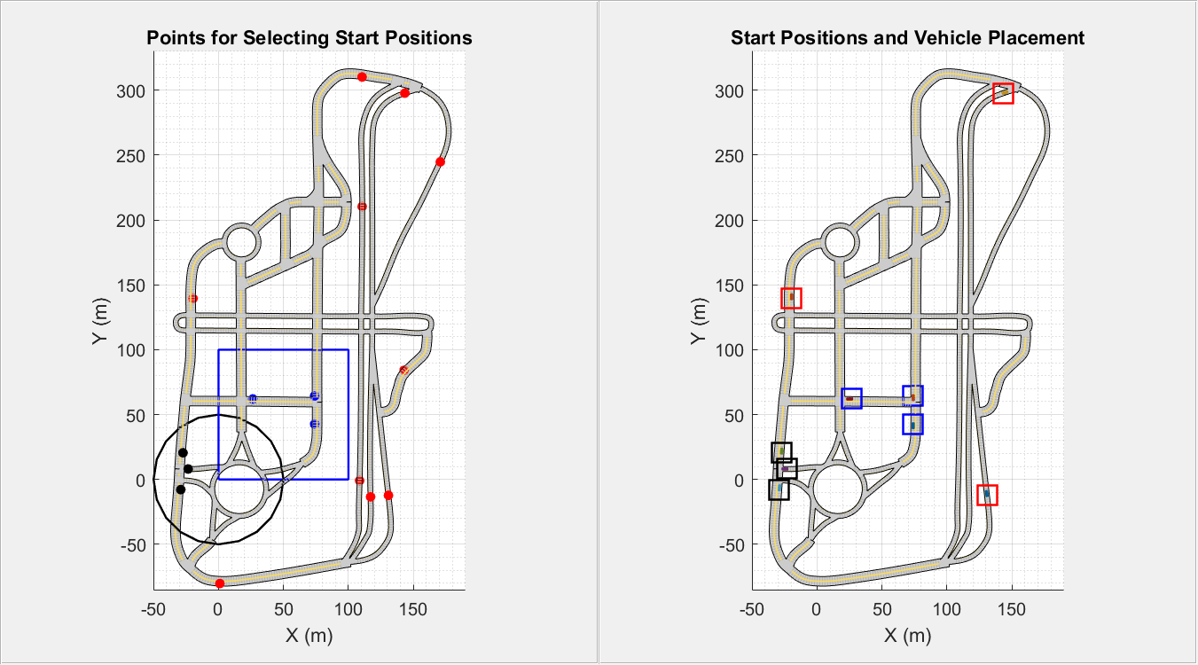 Figure AutomaticScenarioGeneration contains 2 axes objects and other objects of type uipanel. Axes object 1 with title Points for Selecting Start Positions, xlabel X (m), ylabel Y (m) contains 38 objects of type patch, line. One or more of the lines displays its values using only markers Axes object 2 with title Start Positions and Vehicle Placement, xlabel X (m), ylabel Y (m) contains 45 objects of type patch, line. One or more of the lines displays its values using only markers