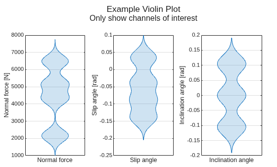 Figure contains 3 axes objects. Axes object 1 with xlabel Normal force, ylabel Normal force [N] contains an object of type violinplot. Axes object 2 with xlabel Slip angle, ylabel Slip angle [rad] contains an object of type violinplot. Axes object 3 with xlabel Inclination angle, ylabel Inclination angle [rad] contains an object of type violinplot.