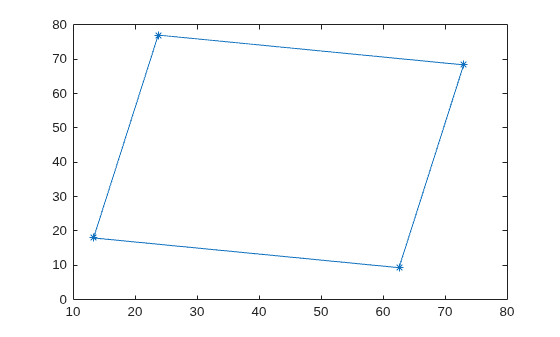 Figure contains an axes object. The axes object contains an object of type line.