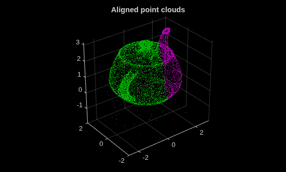 Figure contains an axes object. The axes object with title Aligned point clouds contains 2 objects of type scatter.