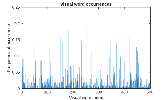 Figure contains an axes object. The axes object with title Visual word occurrences, xlabel Visual word index, ylabel Frequency of occurrence contains an object of type bar.