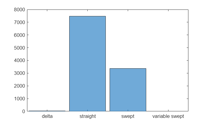 Figure contains an axes object. The axes object contains an object of type categoricalhistogram.