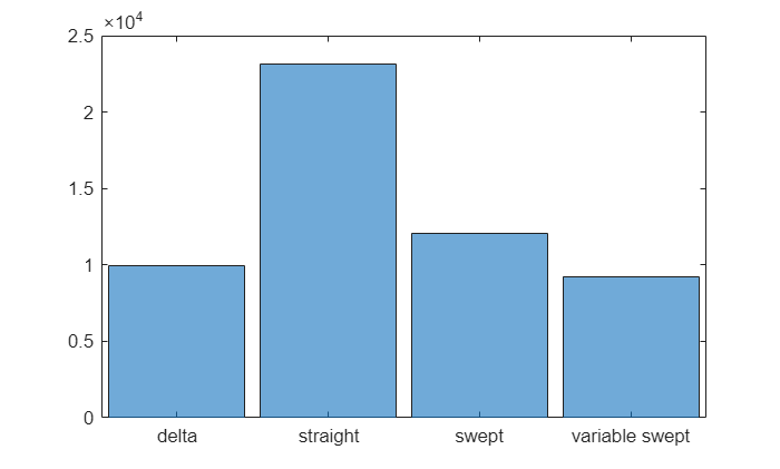 Figure contains an axes object. The axes object contains an object of type categoricalhistogram.