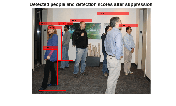Figure contains an axes object. The hidden axes object with title Detected people and detection scores after suppression contains an object of type image.