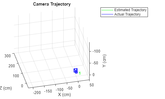 Figure contains an axes object. The axes object with title Camera Trajectory, xlabel X (cm), ylabel Y (cm) contains 22 objects of type line, text, patch. These objects represent Estimated Trajectory, Actual Trajectory.