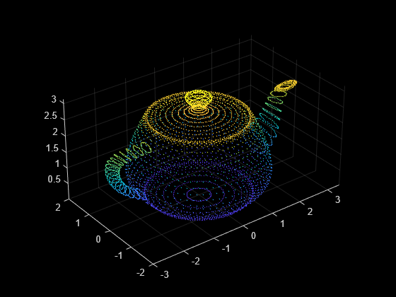 Figure contains an axes object. The axes object contains an object of type scatter.