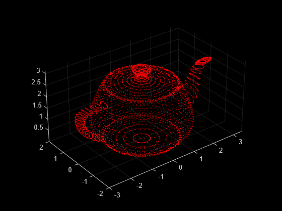 Figure contains an axes object. The axes object contains an object of type scatter.