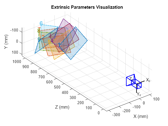 Figure contains an axes object. The axes object with title Extrinsic Parameters Visualization, xlabel X (mm), ylabel Z (mm) contains 23 objects of type patch, text, line.