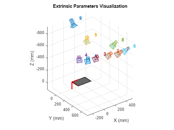 Figure contains an axes object. The axes object with title Extrinsic Parameters Visualization, xlabel X (mm), ylabel Y (mm) contains 47 objects of type patch, text, line.