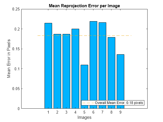 Figure contains an axes object. The axes object with title Mean Reprojection Error per Image, xlabel Images, ylabel Mean Error in Pixels contains 3 objects of type bar, line. This object represents Overall Mean Error: 0.18 pixels.