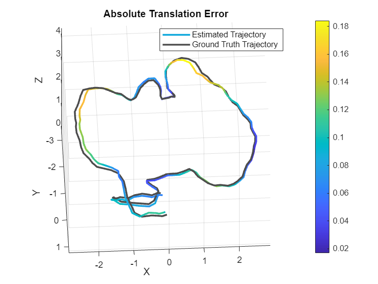 Figure contains an axes object. The axes object with title Absolute Translation Error, xlabel X, ylabel Y contains 2 objects of type patch, line. These objects represent Estimated Trajectory, Ground Truth Trajectory.