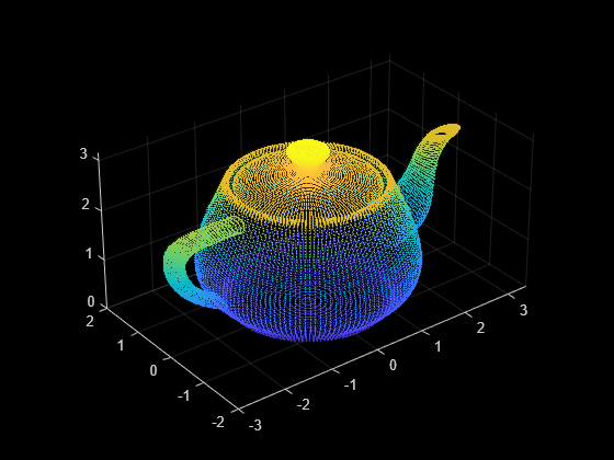 how to convert 3D point clouds to 2D images matlab