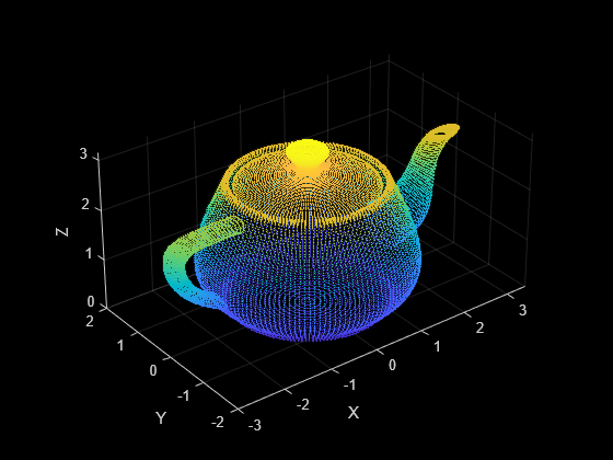 how to convert 3D point clouds to 2D images matlab