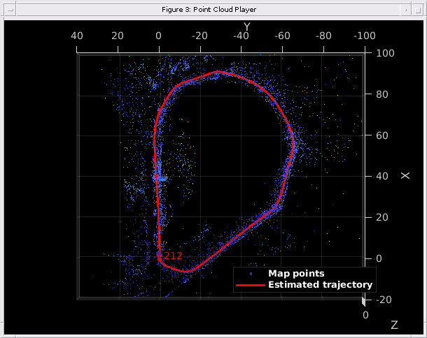Figure Point Cloud Player contains an axes object. The axes object with xlabel X, ylabel Y contains 12 objects of type line, text, patch, scatter. These objects represent Map points, Estimated trajectory.
