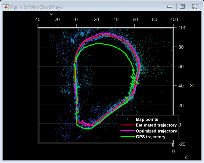 Figure Point Cloud Player contains an axes object. The axes object with xlabel X, ylabel Y contains 4 objects of type scatter, line. These objects represent Map points, Estimated trajectory, Optimized trajectory, GPS trajectory.