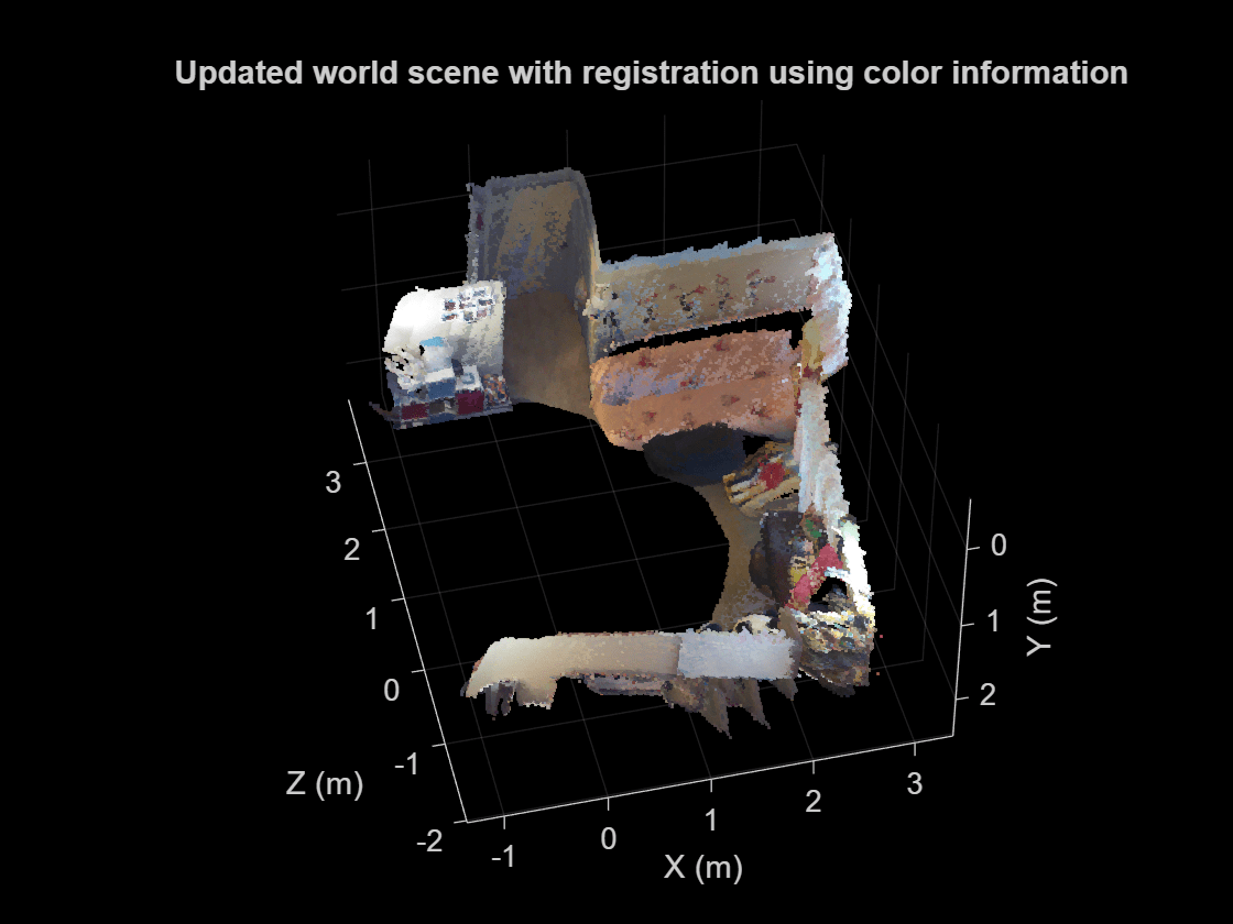 Figure contains an axes object. The axes object with title Updated world scene with registration using color information, xlabel X (m), ylabel Y (m) contains an object of type scatter.