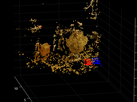 Figure contains an axes object. The axes object with title Up to Scale Reconstruction of the Scene, xlabel x-axis, ylabel y-axis contains 21 objects of type line, text, patch, scatter.