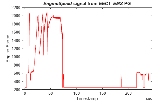 Figure contains an axes object. The axes object with title EngineSpeed signal from EEC 1 _ EMS PG, xlabel Timestamp, ylabel Engine Speed contains an object of type line.