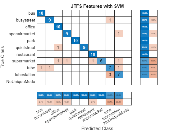 Figure contains an object of type ConfusionMatrixChart. The chart of type ConfusionMatrixChart has title JTFS Features with SVM.