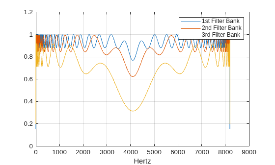 Figure contains an axes object. The axes object with xlabel Hertz contains 3 objects of type line. These objects represent 1st Filter Bank, 2nd Filter Bank, 3rd Filter Bank.
