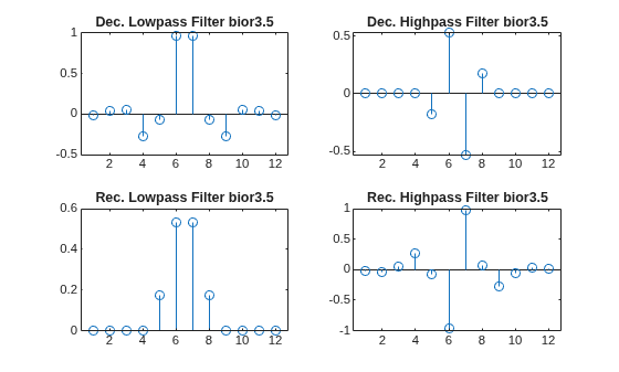 Figure contains 4 axes objects. Axes object 1 with title Dec. Lowpass Filter bior3.5 contains an object of type stem. Axes object 2 with title Dec. Highpass Filter bior3.5 contains an object of type stem. Axes object 3 with title Rec. Lowpass Filter bior3.5 contains an object of type stem. Axes object 4 with title Rec. Highpass Filter bior3.5 contains an object of type stem.