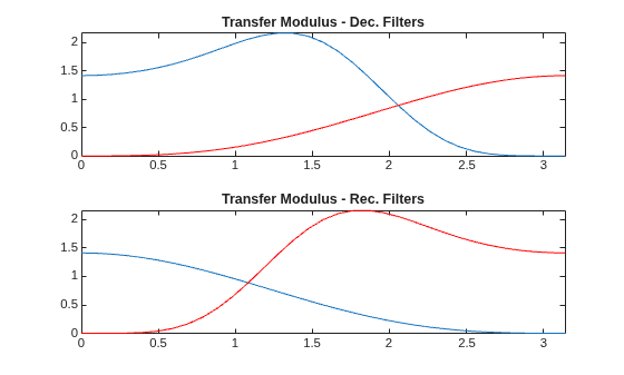 Figure contains 2 axes objects. Axes object 1 with title Transfer Modulus - Dec. Filters contains 2 objects of type line. Axes object 2 with title Transfer Modulus - Rec. Filters contains 2 objects of type line.