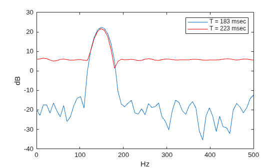 Figure contains an axes object. The axes object with xlabel Hz, ylabel dB contains 2 objects of type line. These objects represent T = 183 msec, T = 223 msec.