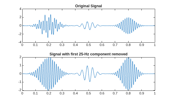 Figure contains 2 axes objects. Axes object 1 with title Original Signal contains an object of type line. Axes object 2 with title Signal with first 25-Hz component removed contains an object of type line.