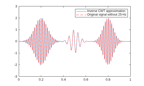 Figure contains an axes object. The axes object contains 2 objects of type line. These objects represent Inverse CWT approximation, Original signal without 25-Hz.