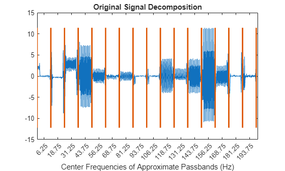 Figure contains an axes object. The axes object with title Original Signal Decomposition, xlabel Center Frequencies of Approximate Passbands (Hz) contains 33 objects of type line.