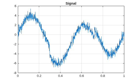 Figure contains an axes object. The axes object with title Signal contains an object of type line.