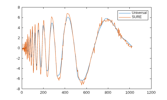 Figure contains an axes object. The axes object contains 2 objects of type line. These objects represent Universal, SURE.