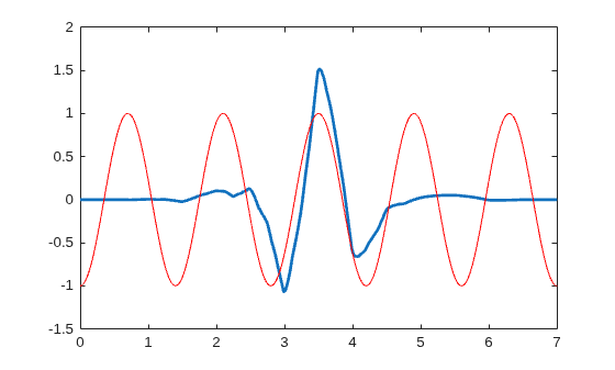 Figure contains an axes object. The axes object contains 2 objects of type line.