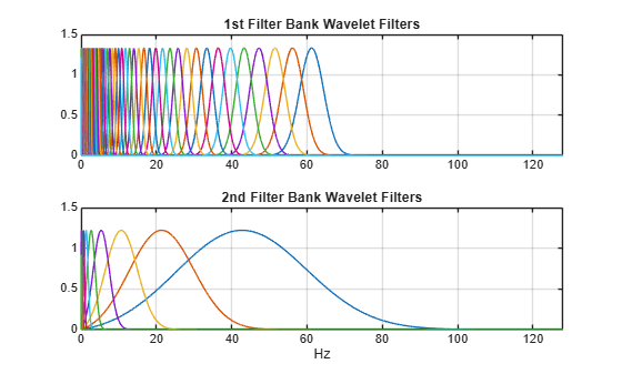 Figure contains 2 axes objects. Axes object 1 with title 1st Filter Bank Wavelet Filters contains 83 objects of type line. Axes object 2 with title 2nd Filter Bank Wavelet Filters, xlabel Hz contains 12 objects of type line.