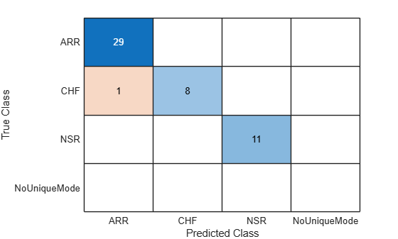 Figure contains an object of type ConfusionMatrixChart.