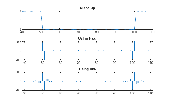 Figure contains 3 axes objects. Axes object 1 with title Close Up contains an object of type line. Axes object 2 with title Using Haar contains an object of type stem. Axes object 3 with title Using db6 contains an object of type stem.