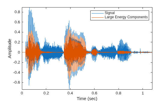 Figure contains an axes object. The axes object with xlabel Time (sec), ylabel Amplitude contains 2 objects of type line. These objects represent Signal, Large Energy Components.