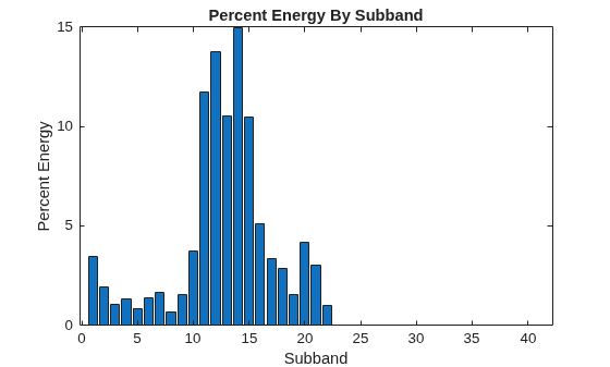 Figure contains an axes object. The axes object with title Percent Energy By Subband, xlabel Subband, ylabel Percent Energy contains an object of type bar.