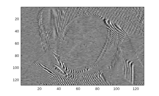 Figure contains an axes object. The axes object contains an object of type image.