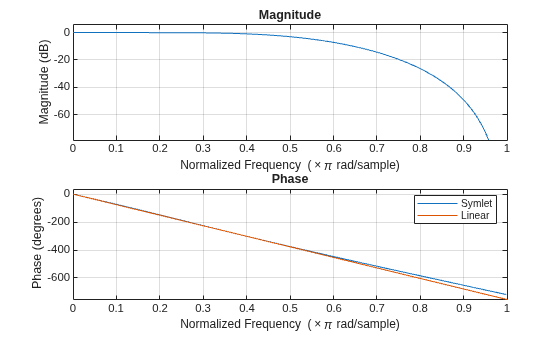 Figure contains 2 axes objects. Axes object 1 with title Phase, xlabel Normalized Frequency (\times\pi rad/sample), ylabel Phase (degrees) contains 2 objects of type line. These objects represent Symlet, Linear. Axes object 2 with title Magnitude, xlabel Normalized Frequency (\times\pi rad/sample), ylabel Magnitude (dB) contains an object of type line.