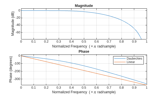 Figure contains 2 axes objects. Axes object 1 with title Phase, xlabel Normalized Frequency (\times\pi rad/sample), ylabel Phase (degrees) contains 2 objects of type line. These objects represent Daubechies, Linear. Axes object 2 with title Magnitude, xlabel Normalized Frequency (\times\pi rad/sample), ylabel Magnitude (dB) contains an object of type line.
