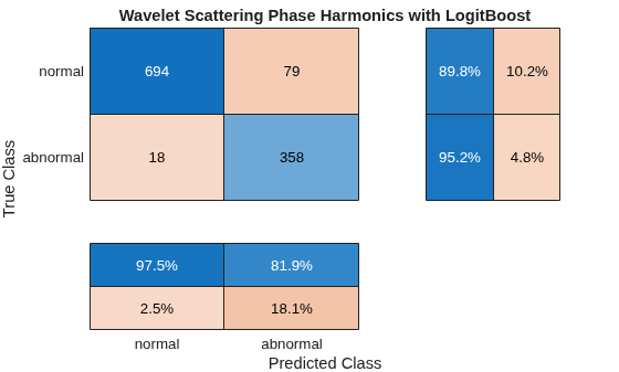 Scattering Spectra and Wavelet Phase Harmonics with Phonocardiogram Data