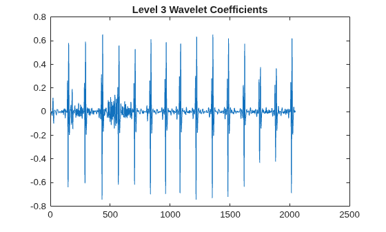 Figure contains an axes object. The axes object with title Level 3 Wavelet Coefficients contains an object of type line.